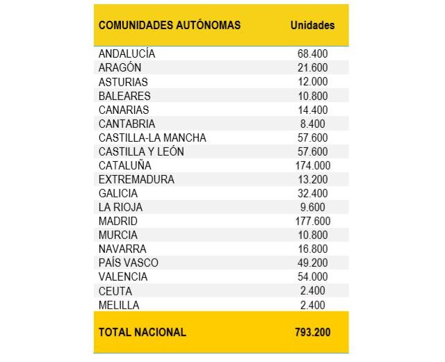 El Gobierno distribuye más de 750.000 test rápidos de detección de anticuerpos entre las comunidades autónomas - 2, Foto 2