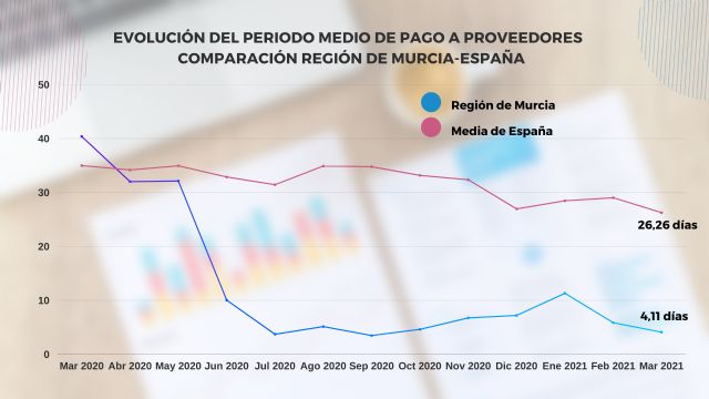 La Comunidad vuelve a acelerar el pago de facturas y enlaza diez meses con el mejor dato nacional - 1, Foto 1