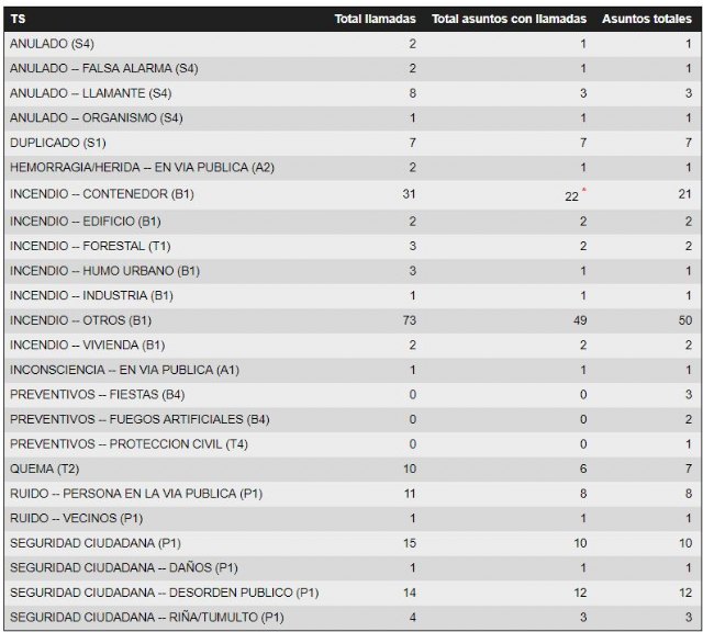 El 1-1-2 ha atendido esta noche un total de 142 incidentes relacionados con las hogueras de San Juan en la Región de Murcia, Foto 2