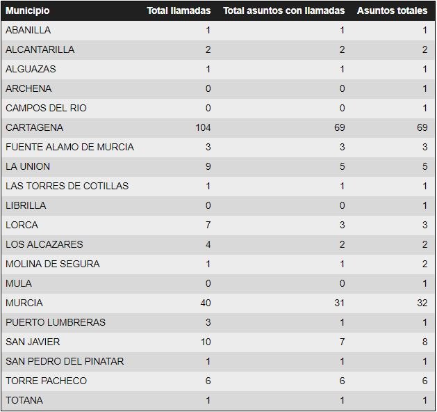 El 1-1-2 ha atendido esta noche un total de 142 incidentes relacionados con las hogueras de San Juan en la Región de Murcia, Foto 3