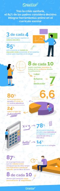 Tras la crisis sanitaria, el 85% de los padres considera decisivo integrar herramientas online en el currículo escolar - 1, Foto 1