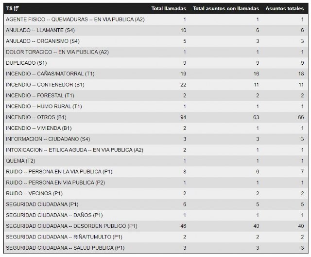 Servicios de emergencia han atendido esta noche un total de 185 asuntos relacionados con la festividad de San Juan - 1, Foto 1