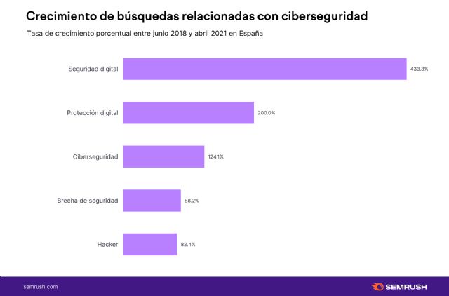Los ciberataques duplican la búsqueda en formación en ciberseguridad - 1, Foto 1