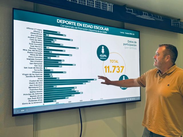 Más de 11.700 estudiantes de Lorca se han sumado este curso al programa de Deporte Escolar, 400 más que el curso anterior - 2, Foto 2