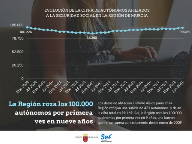 La Región roza ya los 100.000 autónomos que registró por última vez en enero de 2009 - 1, Foto 1