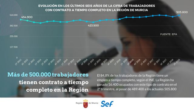Casi el 85 por ciento de trabajadores de la Región cuenta con un contrato a tiempo completo - 1, Foto 1