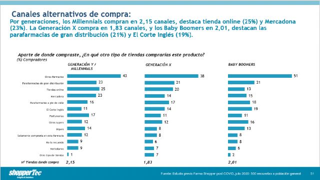 Noveno avance del estudio Farma Shopper Post-COVID - 2, Foto 2