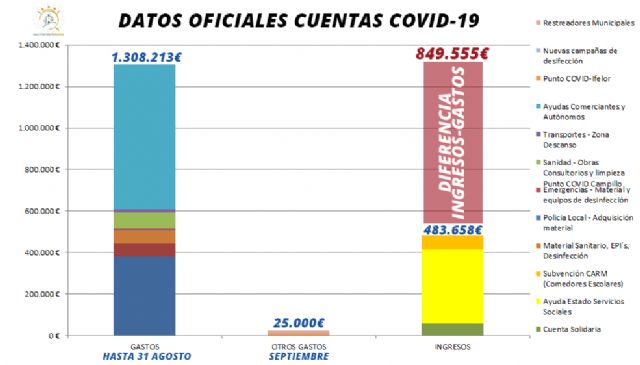 El Ayuntamiento de Lorca ha destinado, hasta el momento, 850.000 euros a gastos derivados de la crisis sanitaria - 1, Foto 1