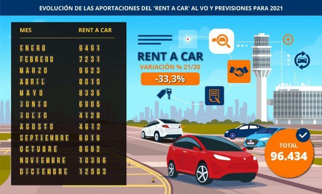 El desplome del turismo y la crisis de los microchips lastrarán un 33% las ventas de ‘rent a car’ en el mercado de ocasión - 1, Foto 1