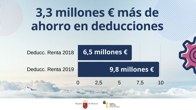 Los contribuyentes se ahorraron casi 10 millones por las deducciones autonómicas - 1, Foto 1