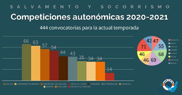 444 competiciones autonómicas de salvamento y socorrismo se celebrarán en la temporada 2020-2021 - 1, Foto 1