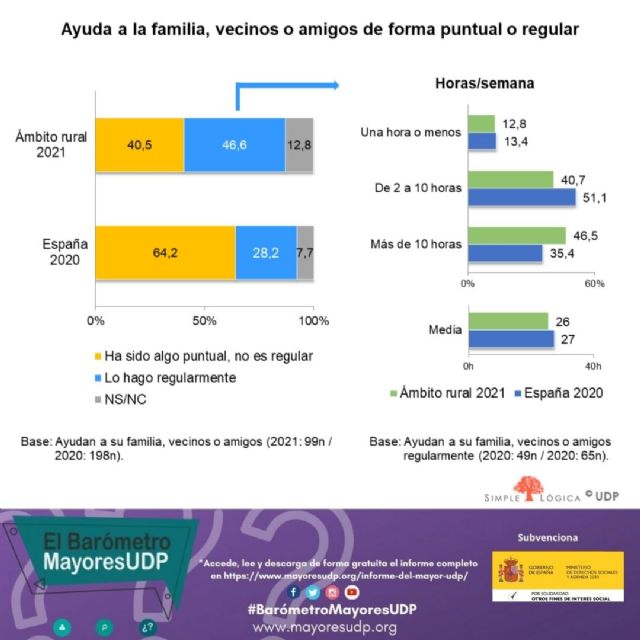 La participación social de las personas mayores en el ámbito rural, nuevo informe del Barómetro MayoresUDP - 1, Foto 1