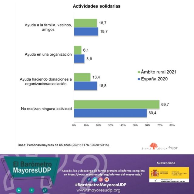 La participación social de las personas mayores en el ámbito rural, nuevo informe del Barómetro MayoresUDP - 2, Foto 2