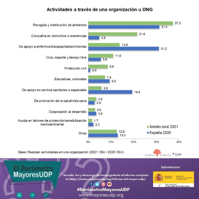 La participación social de las personas mayores en el ámbito rural, nuevo informe del Barómetro MayoresUDP - 3, Foto 3