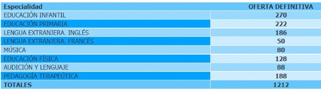 Faltaría sumar 28 plazas que falta por determinar a que especialidad se va a destinar para hacer un total de 1240 plazas, Foto 2