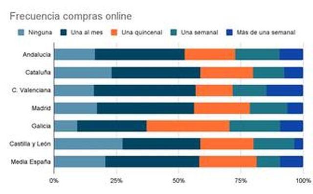 Packlink eCommerce Day 2021: Los andaluces son quienes más gastan y los gallegos los que más compran a través de Internet - 1, Foto 1