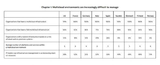 La complejidad de los entornos multinube provoca que los equipos de TI dediquen el 42% de su tiempo a tareas manuales rutinarias de mantenimiento - 1, Foto 1