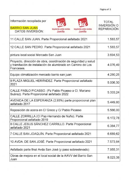 IU Verdes exige inversiones para el barrio San Juan - 3, Foto 3