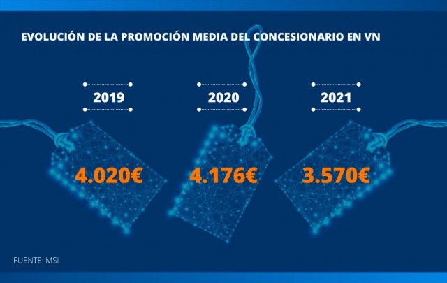 Crisis microchips: las promociones para la compra de coche nuevo cayeron 600 euros de media en 2021 - 1, Foto 1