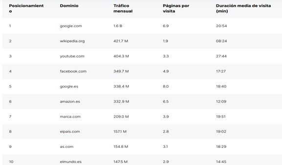 Medios de comunicación, meteorología, marketplaces y plataformas de contenido entre las 100 webs más visitadas en España en 2020 - 1, Foto 1