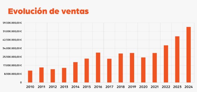 Liderkit aumenta un 17% su facturación en 2024 y bate récords con 9.180 carrocerías fabricadas - 4, Foto 4