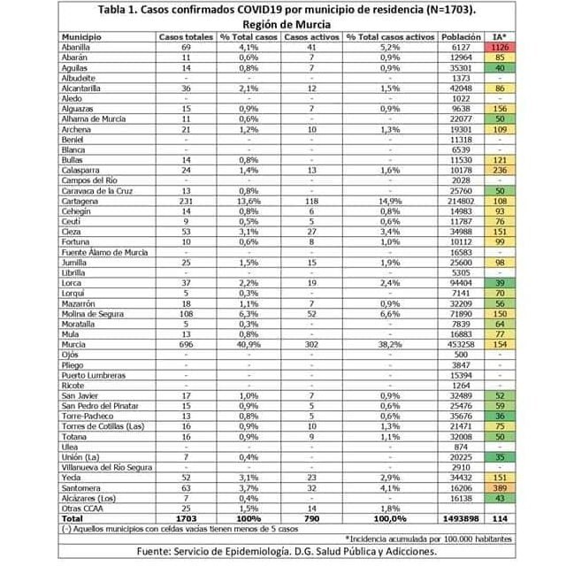 696 casos confirmados de infección por coronavirus COVID-19 en Murcia - 2, Foto 2
