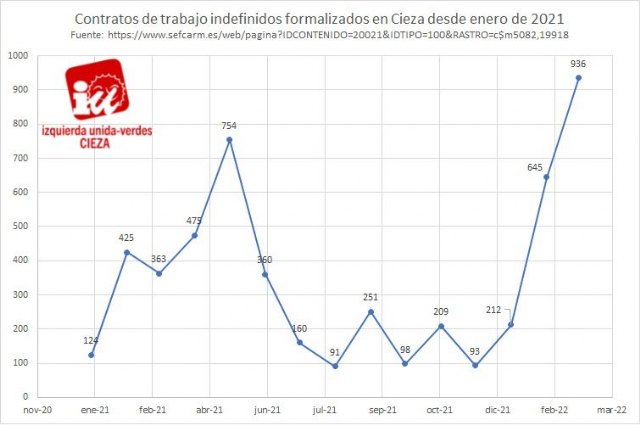 IU-Verdes de Cieza: La nueva reforma laboral genera en tres meses 1.613 contratos fijos en el municipio - 1, Foto 1