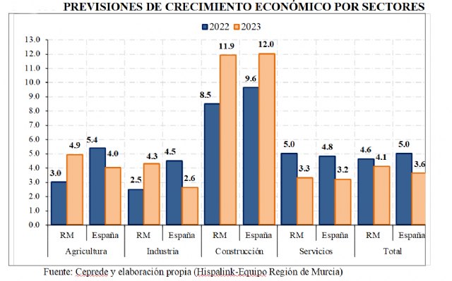 La previsión de crecimiento de la economía regional es del 4,6% para 2022 según el equipo Hispalink -Murcia compuesto por miembros de la Cátedra de Competitividad y de la UMU - 1, Foto 1