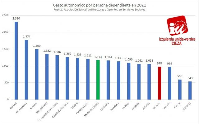 IU-Verdes de Cieza advierte de que Murcia está entre las autonomías que más han recortado en dependencia - 1, Foto 1