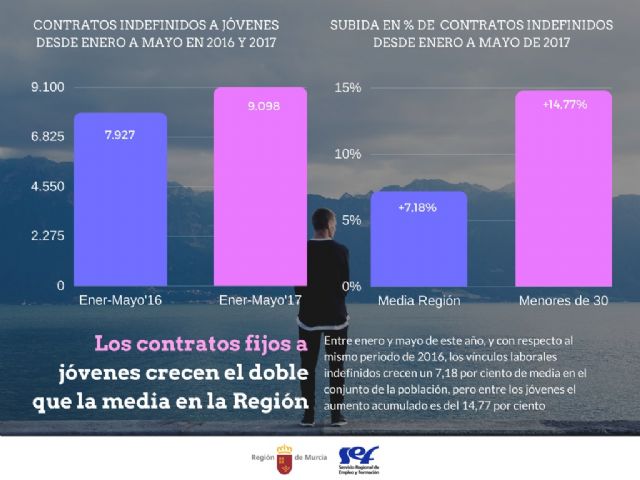 Los contratos indefinidos a jóvenes crecen el doble que la media en lo que va de año - 1, Foto 1