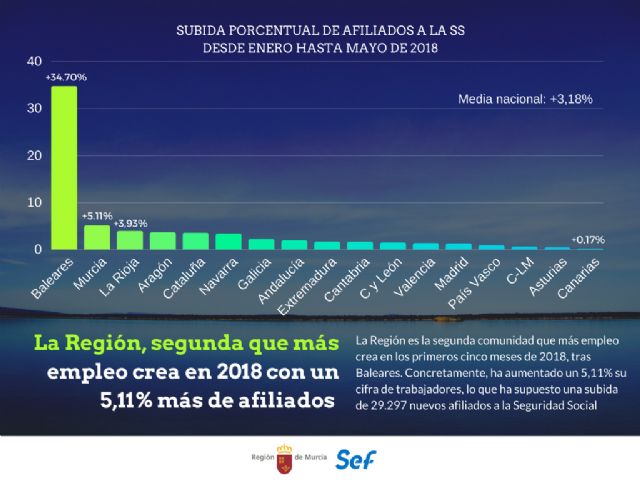 La Región es la segunda comunidad que más empleo crea en lo que llevamos de 2018 - 1, Foto 1