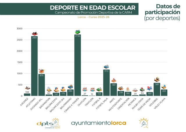 El programa de 'Deporte Escolar' despide el curso con más de 10.500 participantes de 34 centros educativos del municipio - 2, Foto 2