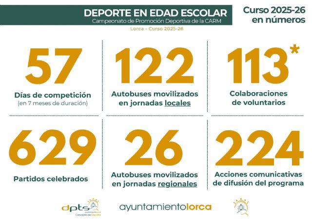 El programa de 'Deporte Escolar' despide el curso con más de 10.500 participantes de 34 centros educativos del municipio - 3, Foto 3