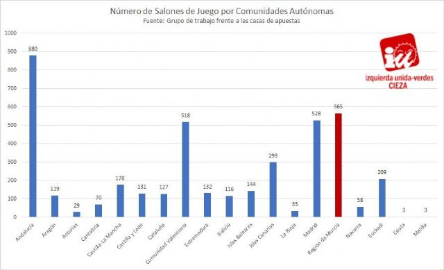 Jóvenes de IU-Verdes de Cieza denuncia que el problema del juego en Murcia es muy preocupante - 1, Foto 1