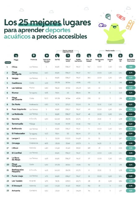 Una Playa Murciana Entra En El Top 5 Para Aprender Deportes Acuáticos - 2, Foto 2