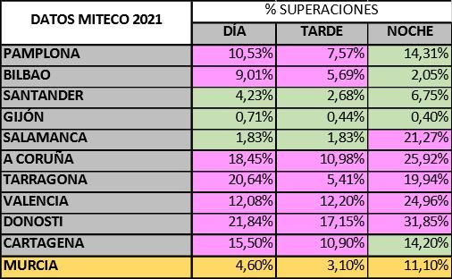 El  municipio de Murcia disminuye sus niveles de ruido gracias a la aplicación de medidas sostenibles por parte del Ayuntamiento - 2, Foto 2