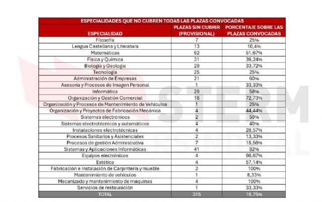Un quinto de las plazas ofertadas quedan desiertas tras la Oposición de Secundaria y Otros Cuerpos - 1, Foto 1
