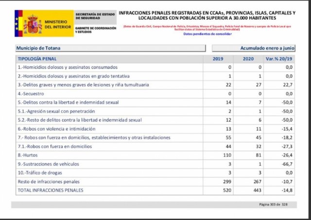 The crimes and criminal offenses registered in the municipality of Totana decrease from January to June of this year, compared to the same period of fiscal year 2019