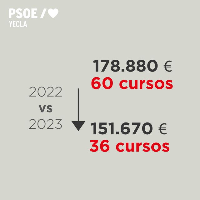 El PSOE e denuncia la reducción de la oferta de cursos de la Universidad Popular - 1, Foto 1
