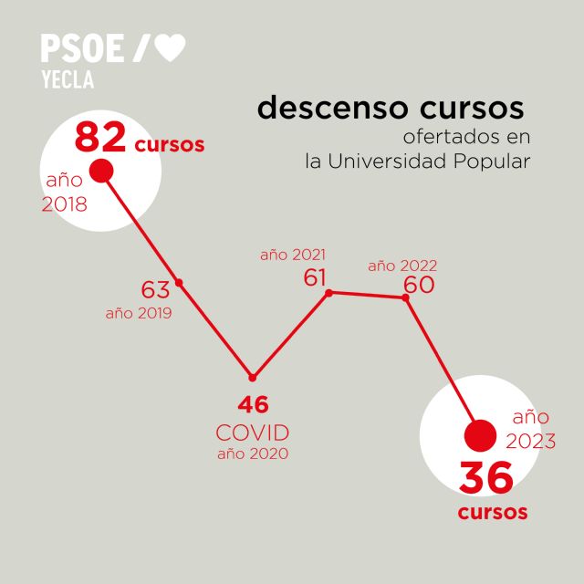El PSOE e denuncia la reducción de la oferta de cursos de la Universidad Popular - 2, Foto 2
