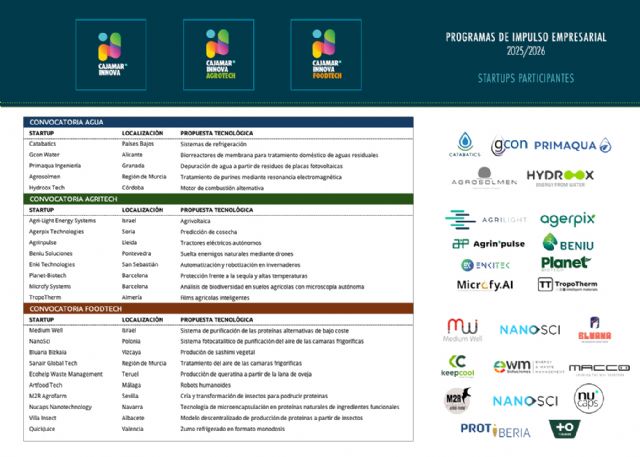 Cajamar Innova incorpora 23 nuevas empresas tecnológicas a sus programas de aceleración especializados en el sector agroalimentario - 1, Foto 1