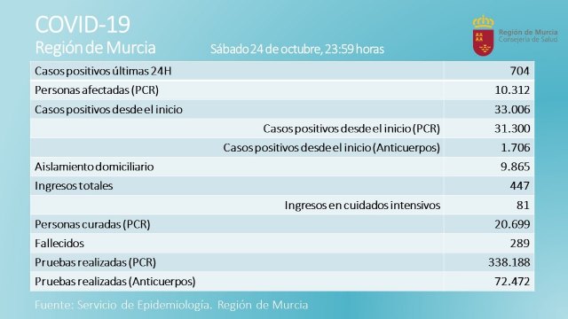 21 nuevos positivos por Covid-19 en San Javier - 2, Foto 2