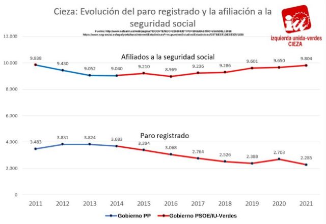 IU-Verdes de Cieza: Septiembre terminó con un importante repunte del empleo en Cieza - 1, Foto 1