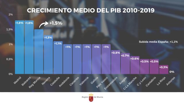 El PIB de la Región es el tercero que más ha aumentado en los últimos diez años - 1, Foto 1