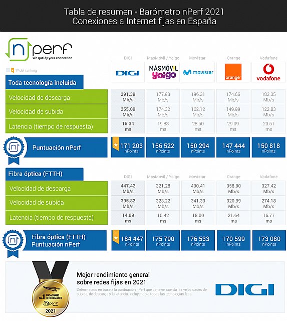 Barómetro de las conexiones fijas a Internet en España - 1, Foto 1