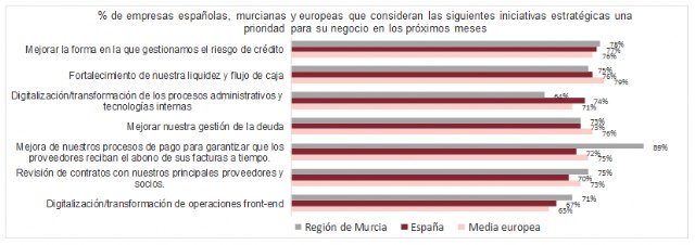 Mejorar los procesos de pago a proveedores, una prioridad para el 89% de las empresas de la Región de Murcia - 1, Foto 1