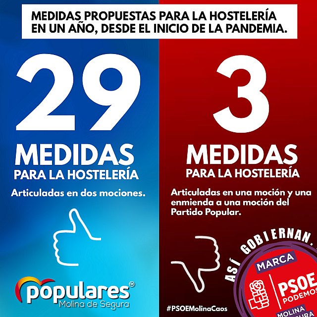 El PP de Molina de Segura denuncia la maniobra realizada por PSOE  Podemos para evitar votar a favor de las 19 medidas presentadas por los Populares, para salvar a la hostelería molinense - 1, Foto 1