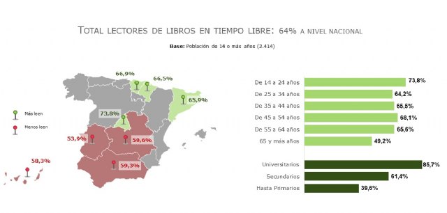 El confinamiento elevó el número de lectores semanales de libros a su máximo histórico - 1, Foto 1