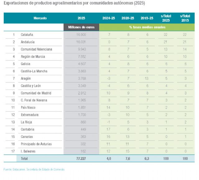 El nuevo informe de Cajamar destaca que las exportaciones agroalimentarias alcanzan un máximo histórico y representan el 20 % del total del país - 4, Foto 4