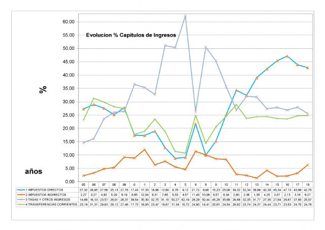 IU-Verdes se abstiene en la votacin del Presupuesto para el Ejercicio 2018, Foto 2